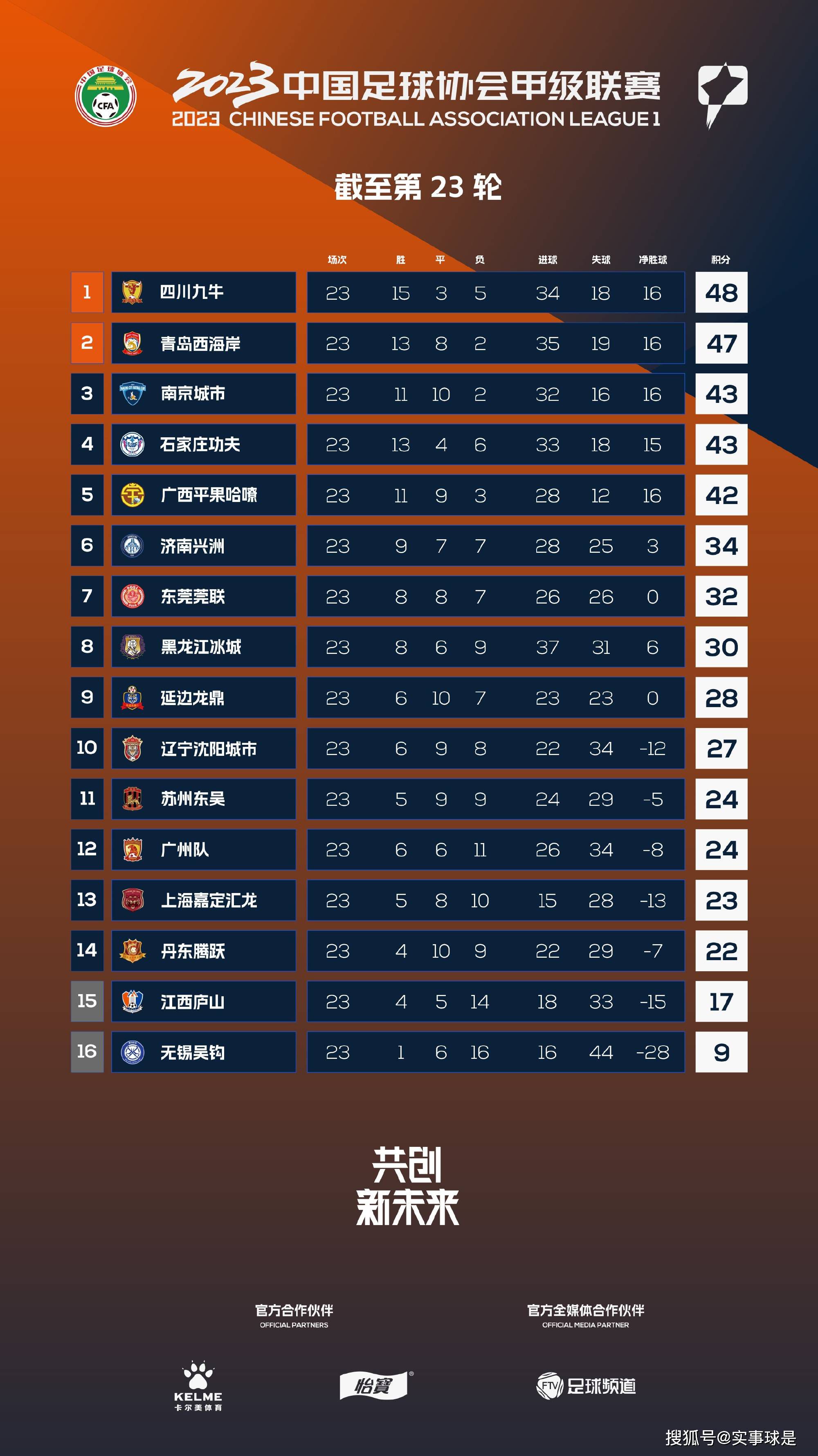 【双方首发及换人信息】罗马首发：1-帕特里西奥、23-曼奇尼、14-迭戈-略伦特、5-恩迪卡、43-拉斯穆斯-克里斯滕森、4-克里斯坦特、16-帕雷德斯、59-扎莱夫斯基、7-佩莱格里尼（85'' 52-博维）、21-迪巴拉（25'' 17-阿兹蒙）（62'' 92-沙拉维）、90-卢卡库罗马替补：99-斯维拉尔、63-波尔、2-卡尔斯多普、37-斯皮纳佐拉、20-桑谢斯、19-切利克、22-奥亚尔、60-帕加诺、61-皮西利、11-贝洛蒂佛罗伦萨首发：1-泰拉恰诺、33-卡约德（81'' 8-马克西姆-洛佩斯）、28-夸尔塔、16-卢卡-拉涅利、3-比拉吉、6-阿图尔、32-邓肯、5-博纳文图拉（72'' 7-索蒂尔）、11-伊科内（72'' 10-冈萨雷斯）、99-夸梅、18-恩佐拉佛罗伦萨替补：0-53-克里斯滕森、40-瓦努奇、4-米伦科维奇、65-帕里西、26-米纳、70-皮耶罗齐、77-布雷卡洛、72-巴拉克、19-因凡蒂诺、38-曼德拉戈拉、9-贝尔特兰